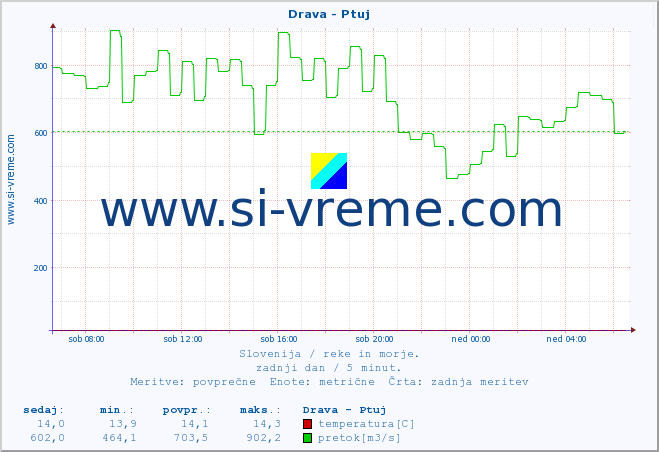 POVPREČJE :: Drava - Ptuj :: temperatura | pretok | višina :: zadnji dan / 5 minut.