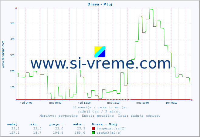 POVPREČJE :: Drava - Ptuj :: temperatura | pretok | višina :: zadnji dan / 5 minut.