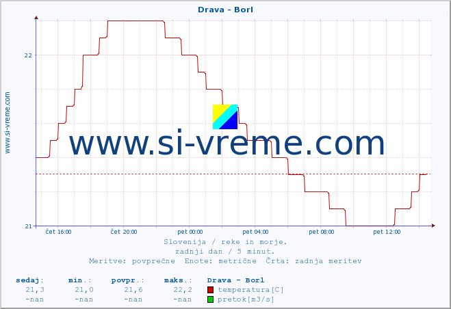 POVPREČJE :: Drava - Borl :: temperatura | pretok | višina :: zadnji dan / 5 minut.