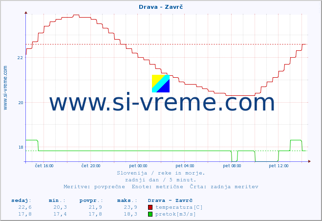 POVPREČJE :: Drava - Zavrč :: temperatura | pretok | višina :: zadnji dan / 5 minut.