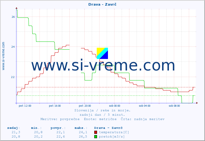 POVPREČJE :: Drava - Zavrč :: temperatura | pretok | višina :: zadnji dan / 5 minut.