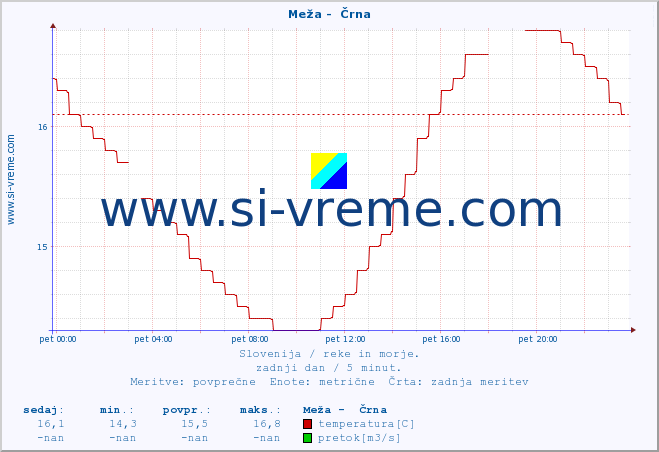 POVPREČJE :: Meža -  Črna :: temperatura | pretok | višina :: zadnji dan / 5 minut.