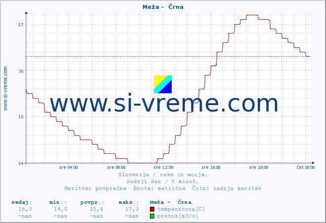 POVPREČJE :: Meža -  Črna :: temperatura | pretok | višina :: zadnji dan / 5 minut.