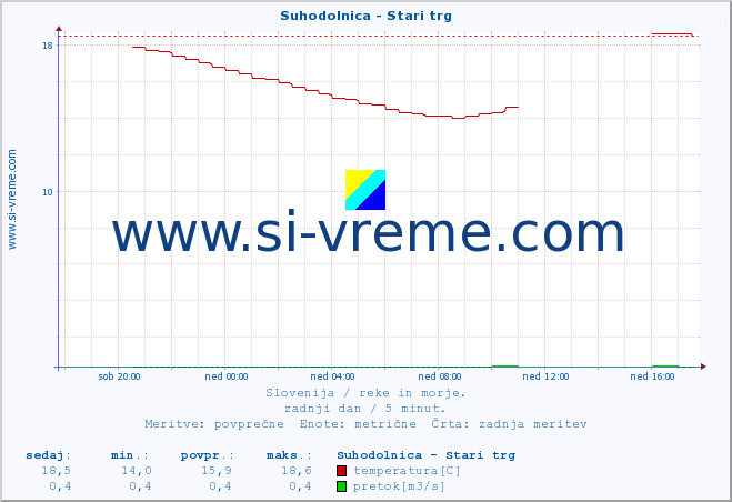 POVPREČJE :: Suhodolnica - Stari trg :: temperatura | pretok | višina :: zadnji dan / 5 minut.