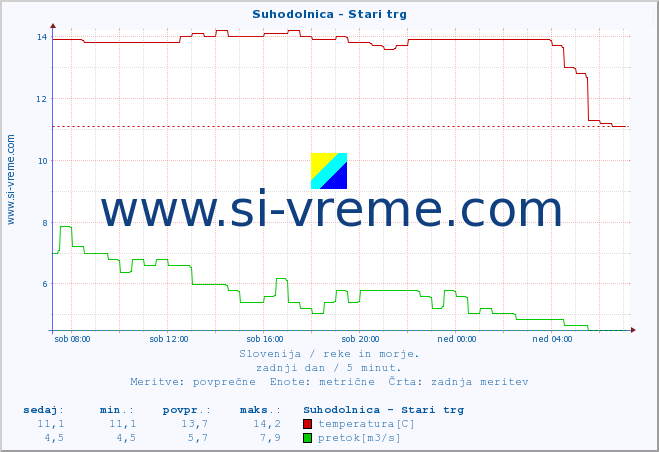 POVPREČJE :: Suhodolnica - Stari trg :: temperatura | pretok | višina :: zadnji dan / 5 minut.