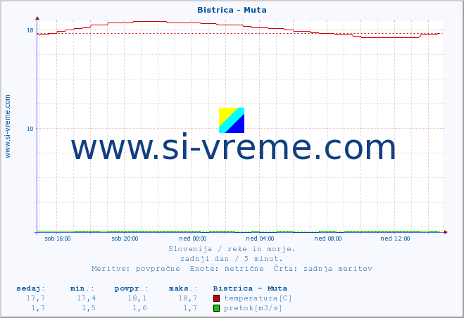 POVPREČJE :: Bistrica - Muta :: temperatura | pretok | višina :: zadnji dan / 5 minut.