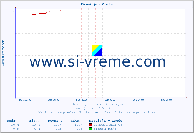 POVPREČJE :: Dravinja - Zreče :: temperatura | pretok | višina :: zadnji dan / 5 minut.