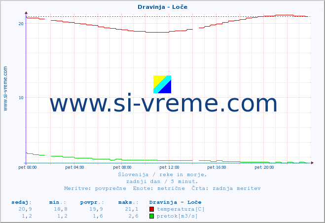 POVPREČJE :: Dravinja - Loče :: temperatura | pretok | višina :: zadnji dan / 5 minut.