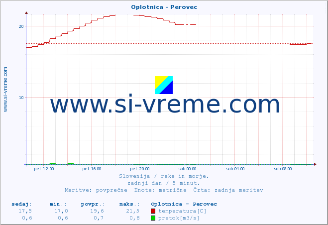 POVPREČJE :: Oplotnica - Perovec :: temperatura | pretok | višina :: zadnji dan / 5 minut.