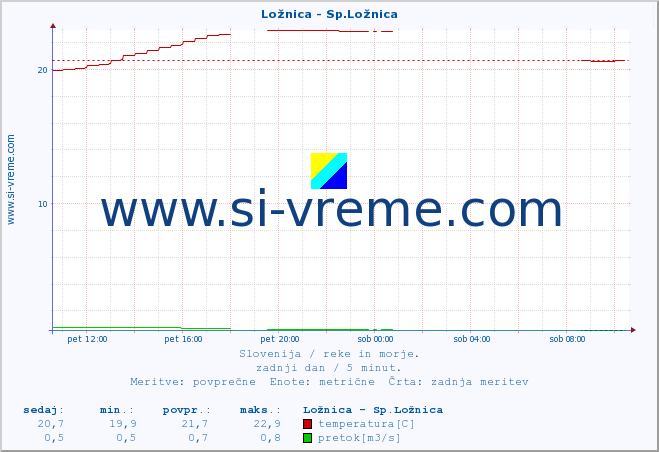 POVPREČJE :: Ložnica - Sp.Ložnica :: temperatura | pretok | višina :: zadnji dan / 5 minut.