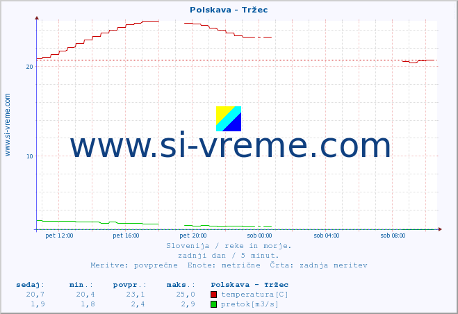 POVPREČJE :: Polskava - Tržec :: temperatura | pretok | višina :: zadnji dan / 5 minut.