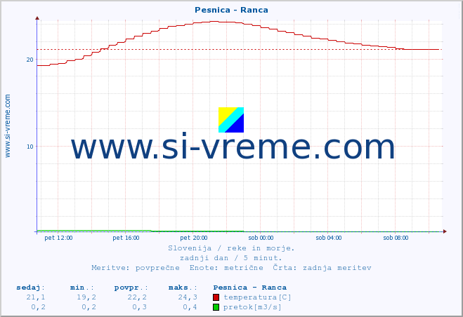 POVPREČJE :: Pesnica - Ranca :: temperatura | pretok | višina :: zadnji dan / 5 minut.