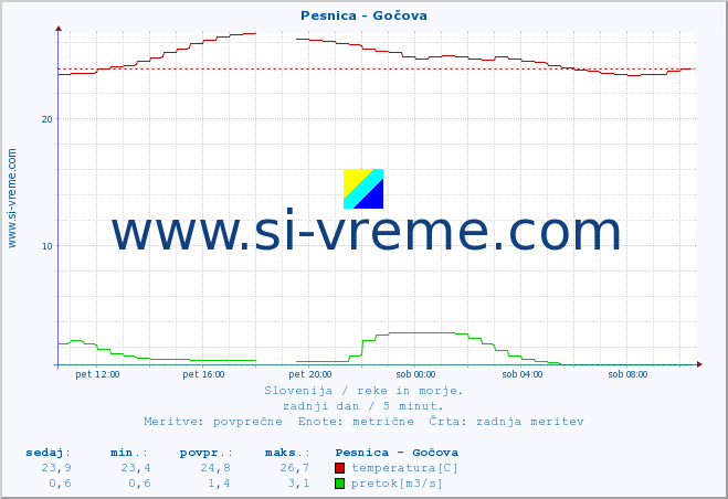 POVPREČJE :: Pesnica - Gočova :: temperatura | pretok | višina :: zadnji dan / 5 minut.