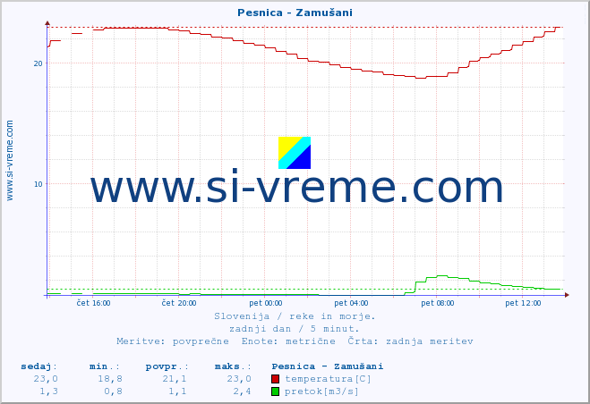 POVPREČJE :: Pesnica - Zamušani :: temperatura | pretok | višina :: zadnji dan / 5 minut.