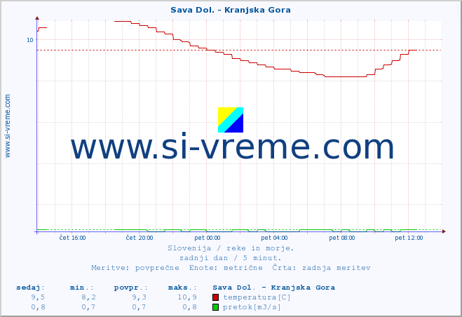 POVPREČJE :: Sava Dol. - Kranjska Gora :: temperatura | pretok | višina :: zadnji dan / 5 minut.