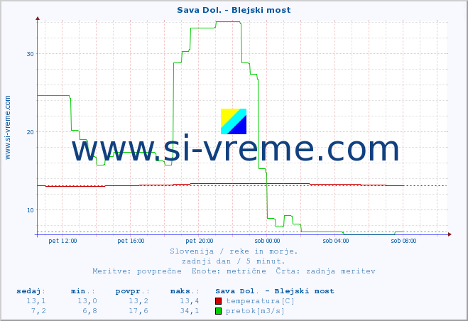 POVPREČJE :: Sava Dol. - Blejski most :: temperatura | pretok | višina :: zadnji dan / 5 minut.