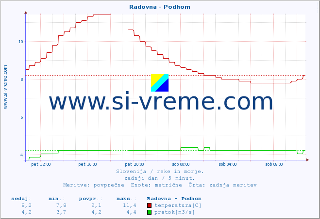 POVPREČJE :: Radovna - Podhom :: temperatura | pretok | višina :: zadnji dan / 5 minut.