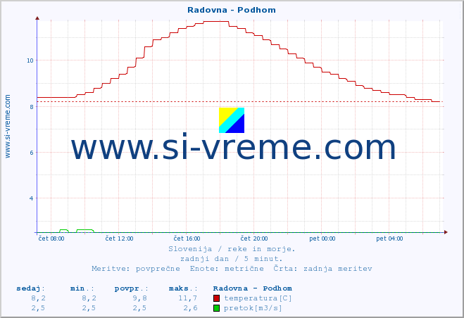 POVPREČJE :: Radovna - Podhom :: temperatura | pretok | višina :: zadnji dan / 5 minut.