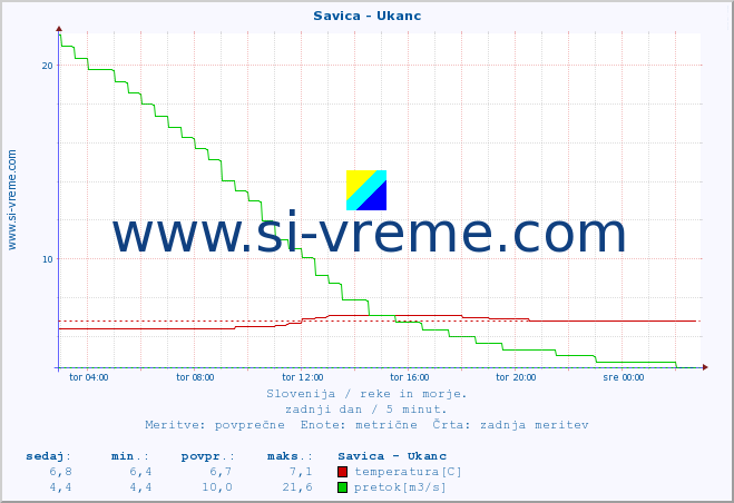 POVPREČJE :: Savica - Ukanc :: temperatura | pretok | višina :: zadnji dan / 5 minut.