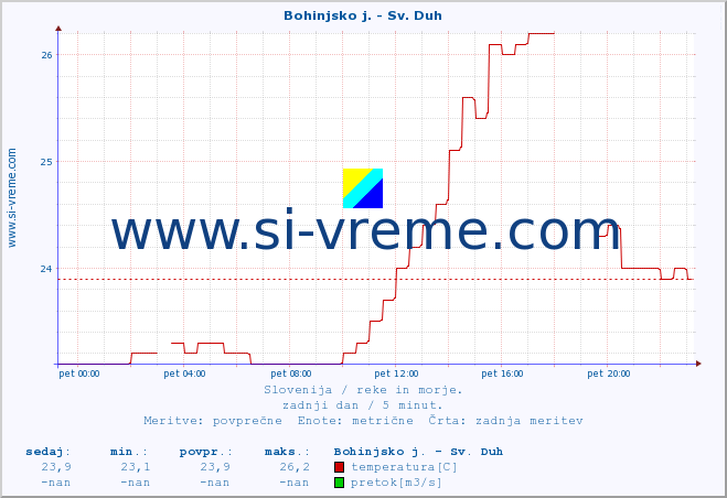 POVPREČJE :: Bohinjsko j. - Sv. Duh :: temperatura | pretok | višina :: zadnji dan / 5 minut.