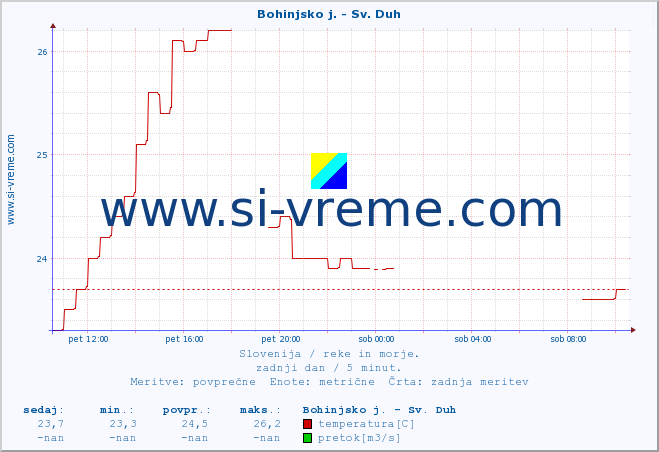 POVPREČJE :: Bohinjsko j. - Sv. Duh :: temperatura | pretok | višina :: zadnji dan / 5 minut.