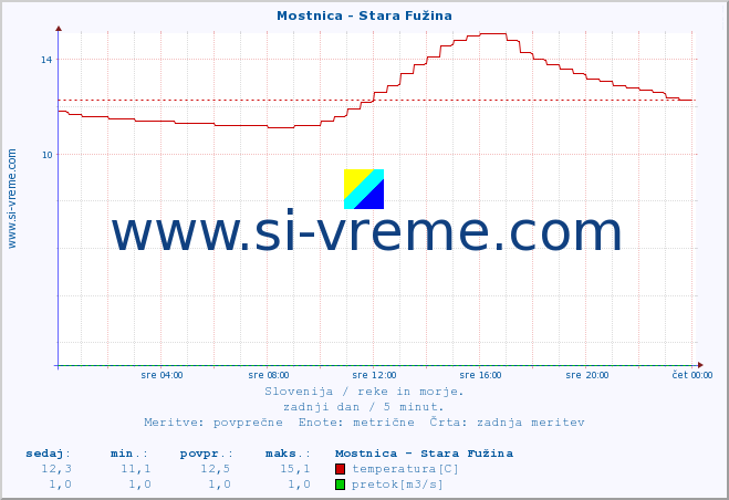 POVPREČJE :: Mostnica - Stara Fužina :: temperatura | pretok | višina :: zadnji dan / 5 minut.