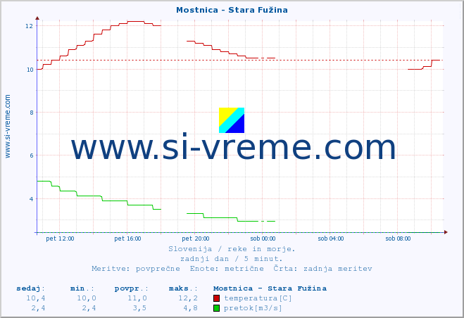 POVPREČJE :: Mostnica - Stara Fužina :: temperatura | pretok | višina :: zadnji dan / 5 minut.