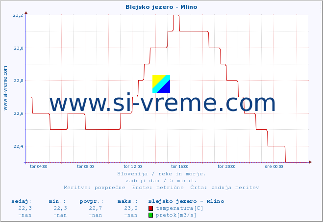 POVPREČJE :: Blejsko jezero - Mlino :: temperatura | pretok | višina :: zadnji dan / 5 minut.