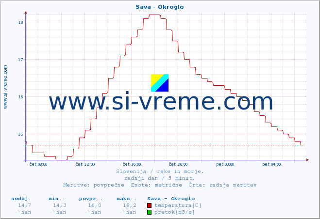 POVPREČJE :: Sava - Okroglo :: temperatura | pretok | višina :: zadnji dan / 5 minut.