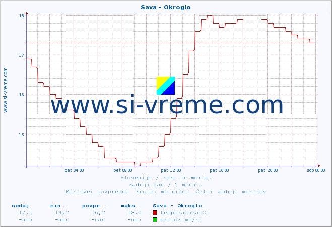 POVPREČJE :: Sava - Okroglo :: temperatura | pretok | višina :: zadnji dan / 5 minut.