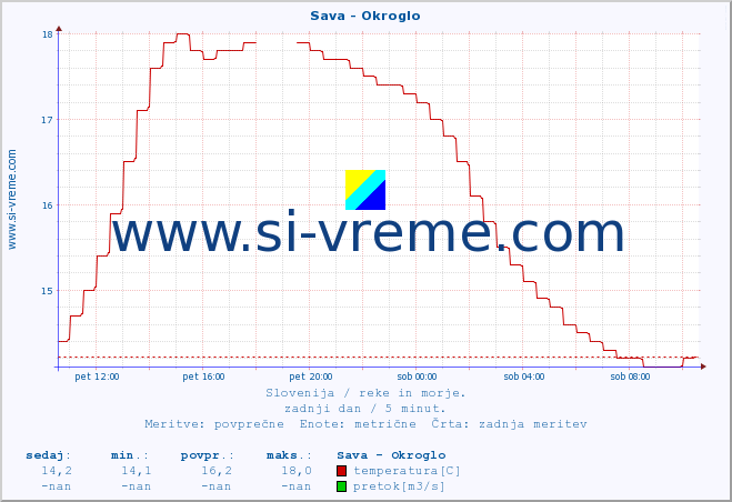 POVPREČJE :: Sava - Okroglo :: temperatura | pretok | višina :: zadnji dan / 5 minut.
