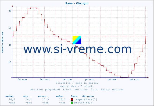 POVPREČJE :: Sava - Okroglo :: temperatura | pretok | višina :: zadnji dan / 5 minut.