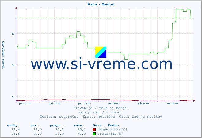 POVPREČJE :: Sava - Medno :: temperatura | pretok | višina :: zadnji dan / 5 minut.