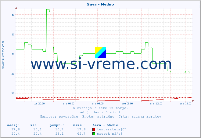 POVPREČJE :: Sava - Medno :: temperatura | pretok | višina :: zadnji dan / 5 minut.