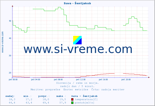 POVPREČJE :: Sava - Šentjakob :: temperatura | pretok | višina :: zadnji dan / 5 minut.