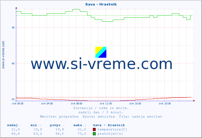 POVPREČJE :: Sava - Hrastnik :: temperatura | pretok | višina :: zadnji dan / 5 minut.