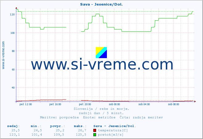 POVPREČJE :: Sava - Jesenice/Dol. :: temperatura | pretok | višina :: zadnji dan / 5 minut.