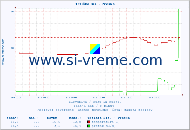 POVPREČJE :: Tržiška Bis. - Preska :: temperatura | pretok | višina :: zadnji dan / 5 minut.