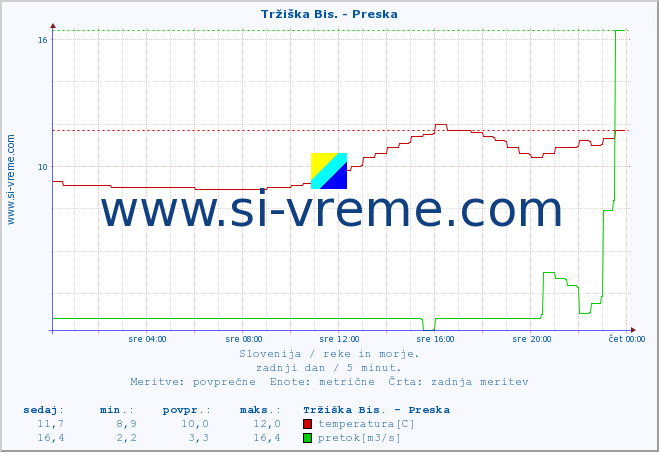 POVPREČJE :: Tržiška Bis. - Preska :: temperatura | pretok | višina :: zadnji dan / 5 minut.