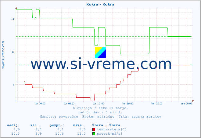 POVPREČJE :: Kokra - Kokra :: temperatura | pretok | višina :: zadnji dan / 5 minut.