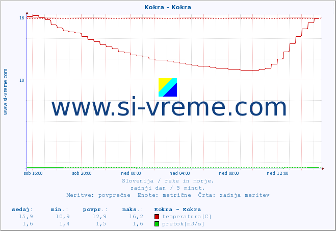 POVPREČJE :: Kokra - Kokra :: temperatura | pretok | višina :: zadnji dan / 5 minut.