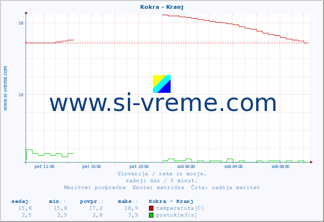 POVPREČJE :: Kokra - Kranj :: temperatura | pretok | višina :: zadnji dan / 5 minut.