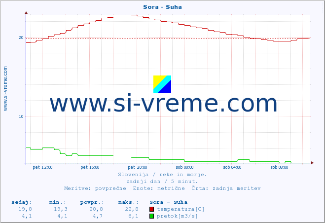 POVPREČJE :: Sora - Suha :: temperatura | pretok | višina :: zadnji dan / 5 minut.