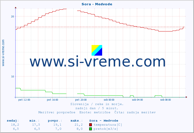 POVPREČJE :: Sora - Medvode :: temperatura | pretok | višina :: zadnji dan / 5 minut.