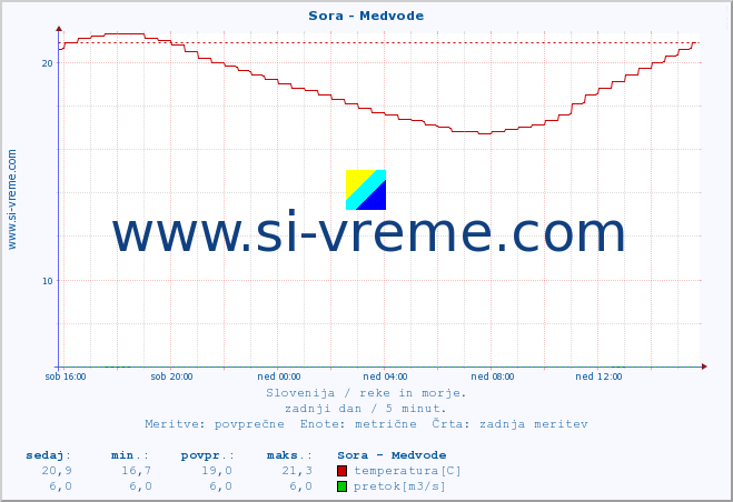 POVPREČJE :: Sora - Medvode :: temperatura | pretok | višina :: zadnji dan / 5 minut.