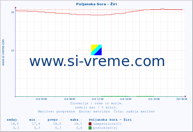 POVPREČJE :: Poljanska Sora - Žiri :: temperatura | pretok | višina :: zadnji dan / 5 minut.