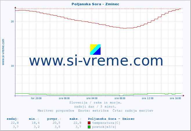 POVPREČJE :: Poljanska Sora - Zminec :: temperatura | pretok | višina :: zadnji dan / 5 minut.