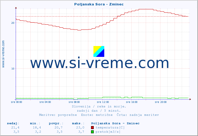 POVPREČJE :: Poljanska Sora - Zminec :: temperatura | pretok | višina :: zadnji dan / 5 minut.