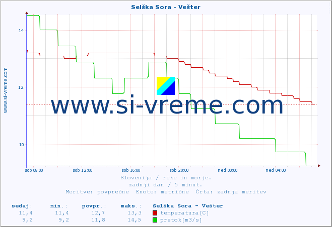 POVPREČJE :: Selška Sora - Vešter :: temperatura | pretok | višina :: zadnji dan / 5 minut.