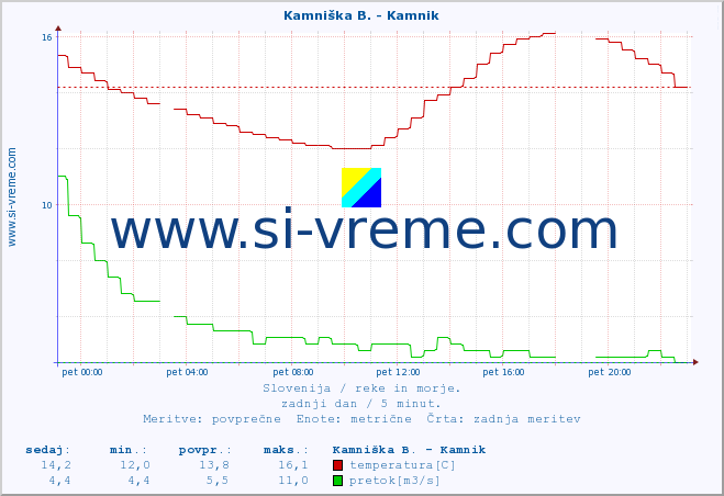 POVPREČJE :: Kamniška B. - Kamnik :: temperatura | pretok | višina :: zadnji dan / 5 minut.